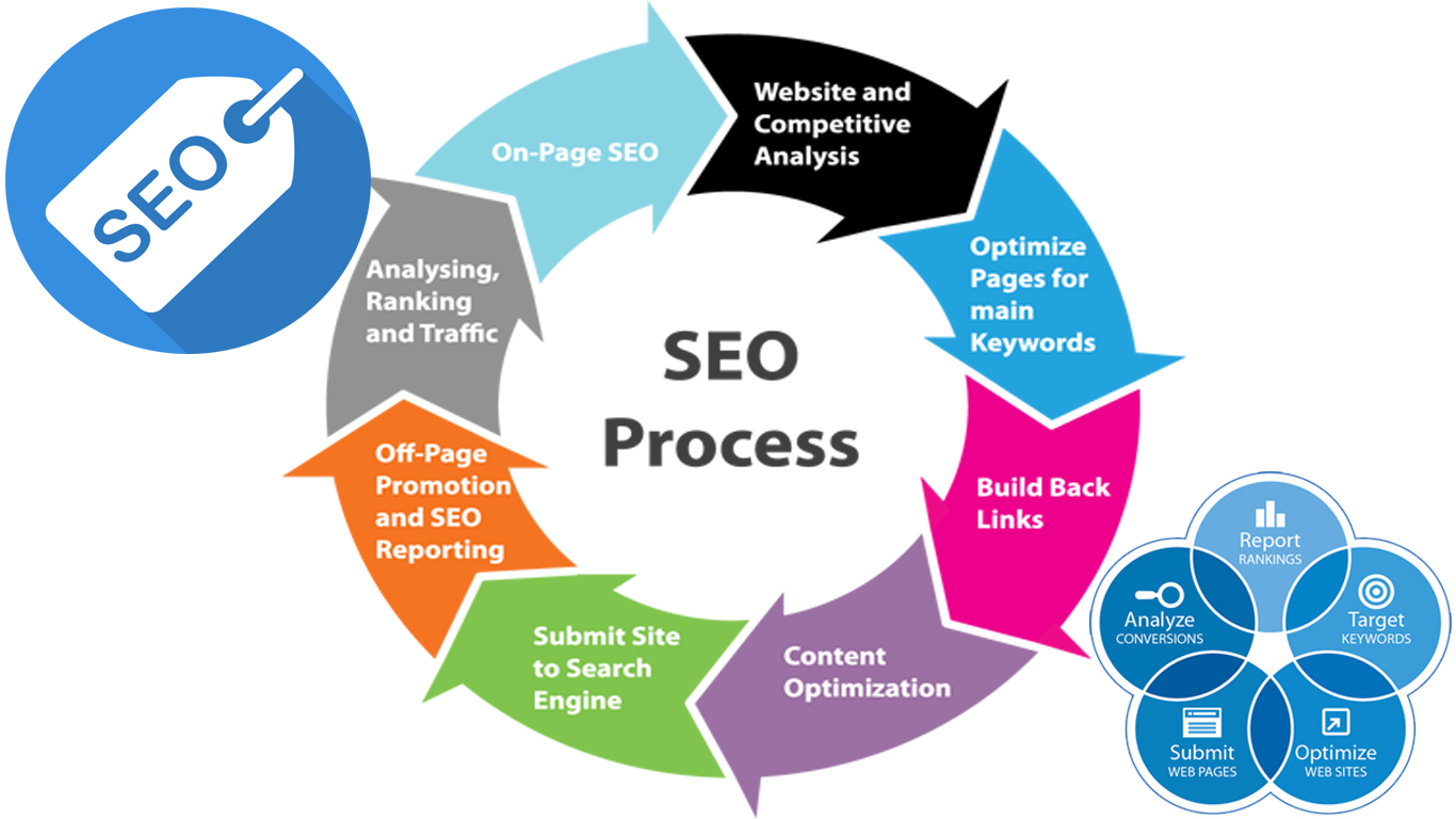top seo services in london